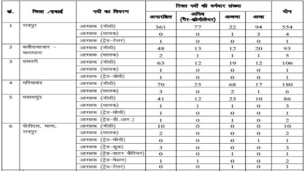 CG Police CAF Jobs Online