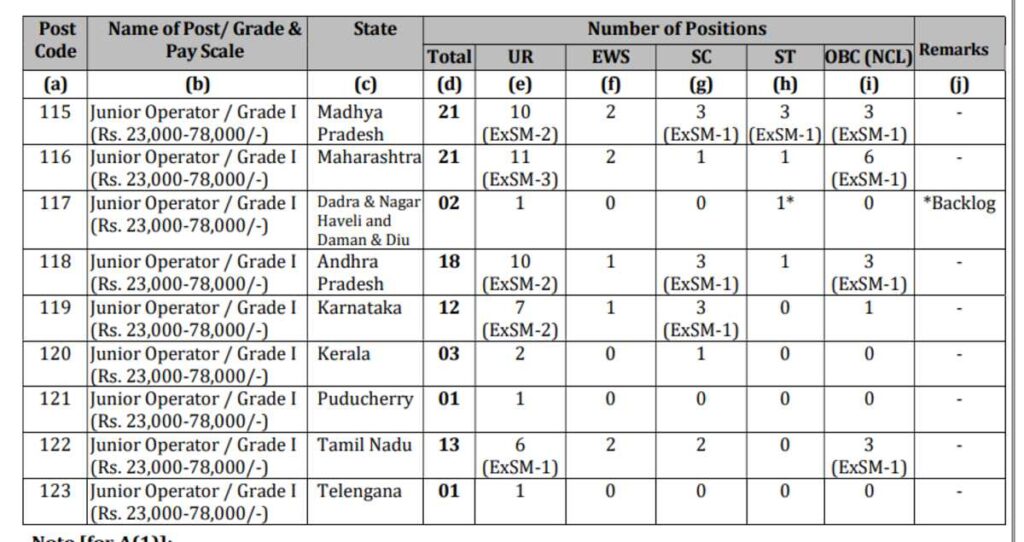 IOCL Jr Operator, Jr Attendant, and Jr Business Assistant Recruitment