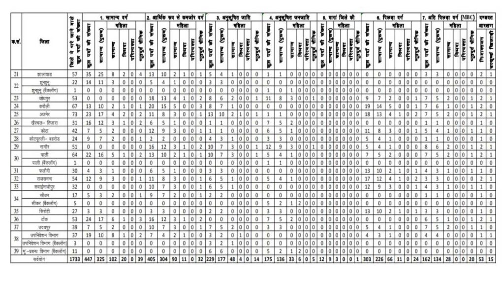Free Job Alert RSMSSB Patwari Recruitment