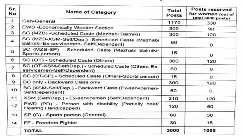 PSPCL Recruitment 2025