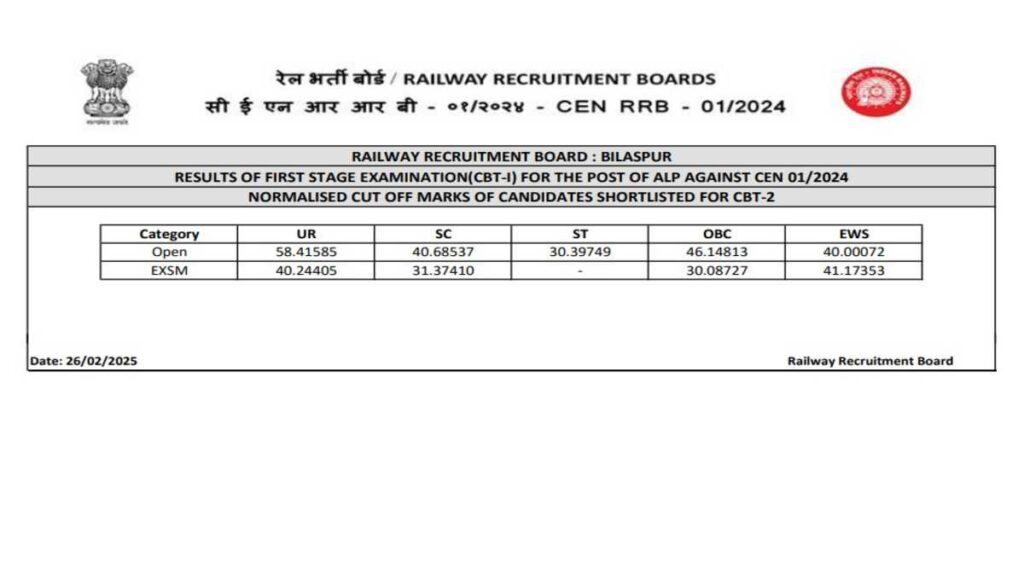 Free Job Alert RRB Bilaspur ALP CBT 1 Cut Off Marks