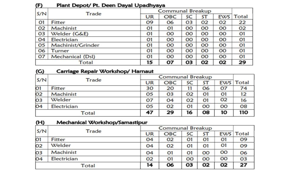 Railway RRC ECR Patna Apprentices Online Form 2025 for 1154 Post