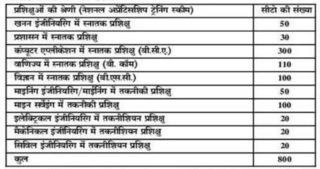 SECL Apprentice Recruitment 2025 - Apply Online for 800 Posts