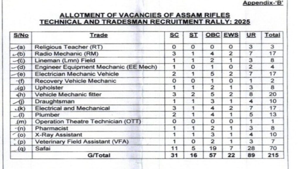 Free Job Alet Assam Rifles Technical/ Tradesman Recruitment