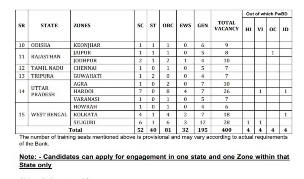 Sarkari Result Bank of India BOI Apprentice Online Form 2025 for 400 Post