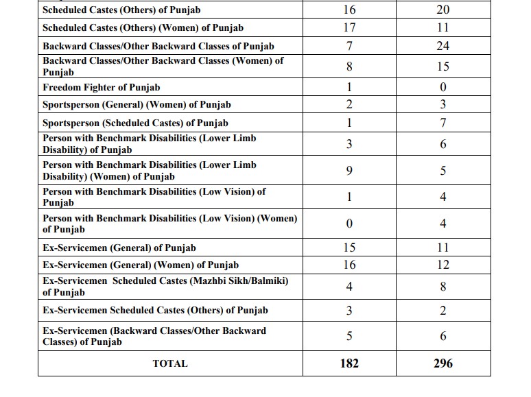 Punjab and Haryana High Court Stenographer Recruitment 2025 - Apply Online